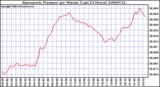 Milwaukee Weather Barometric Pressure per Minute (Last 24 Hours)