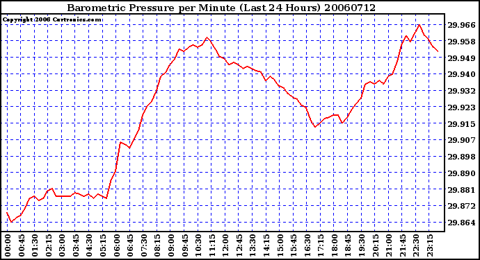 Milwaukee Weather Barometric Pressure per Minute (Last 24 Hours)