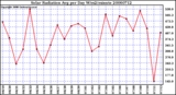 Milwaukee Weather Solar Radiation Avg per Day W/m2/minute