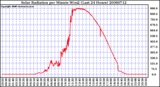 Milwaukee Weather Solar Radiation per Minute W/m2 (Last 24 Hours)