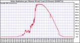 Milwaukee Weather Solar Radiation per Minute W/m2 (Last 24 Hours)