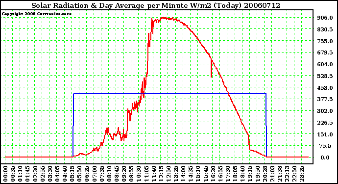 Milwaukee Weather Solar Radiation & Day Average per Minute W/m2 (Today)