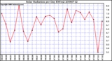 Milwaukee Weather Solar Radiation per Day KW/m2