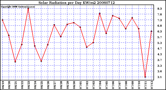 Milwaukee Weather Solar Radiation per Day KW/m2