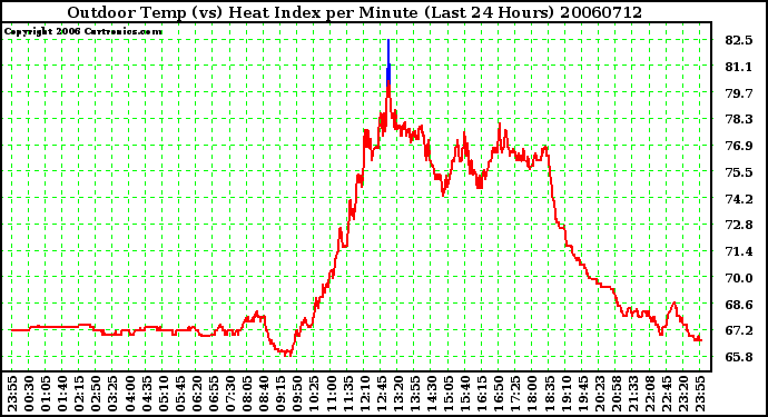 Milwaukee Weather Outdoor Temp (vs) Heat Index per Minute (Last 24 Hours)