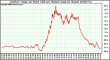 Milwaukee Weather Outdoor Temp (vs) Wind Chill per Minute (Last 24 Hours)