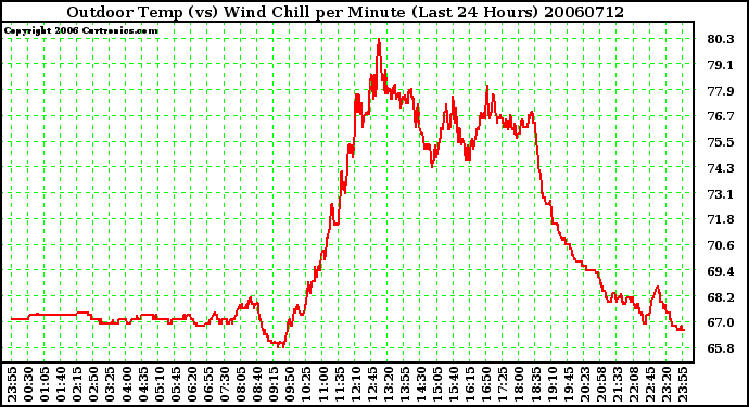 Milwaukee Weather Outdoor Temp (vs) Wind Chill per Minute (Last 24 Hours)