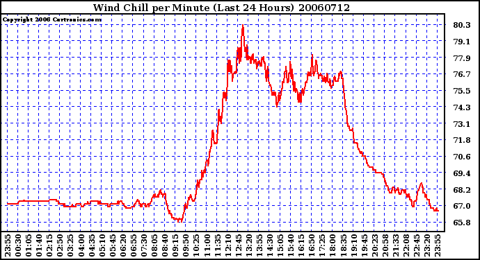 Milwaukee Weather Wind Chill per Minute (Last 24 Hours)