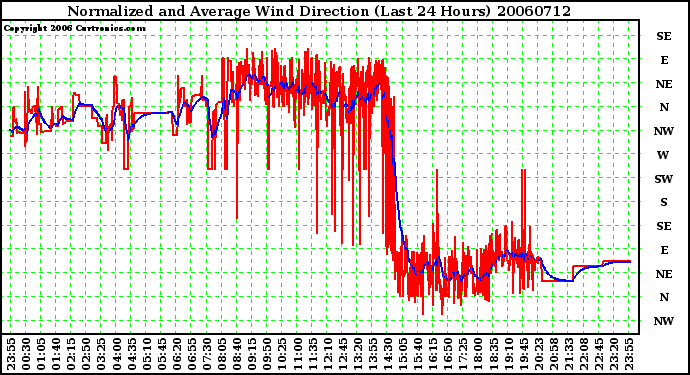 Milwaukee Weather Normalized and Average Wind Direction (Last 24 Hours)