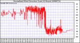 Milwaukee Weather Normalized Wind Direction (Last 24 Hours)