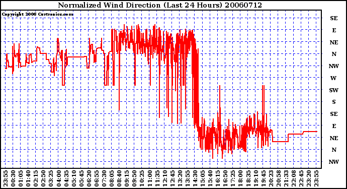 Milwaukee Weather Normalized Wind Direction (Last 24 Hours)