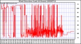 Milwaukee Weather Wind Direction (Last 24 Hours)