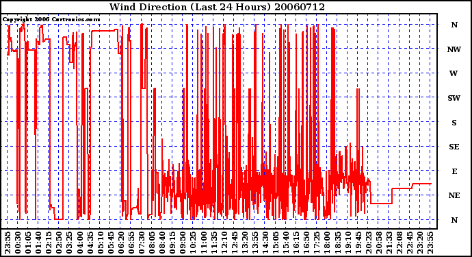 Milwaukee Weather Wind Direction (Last 24 Hours)