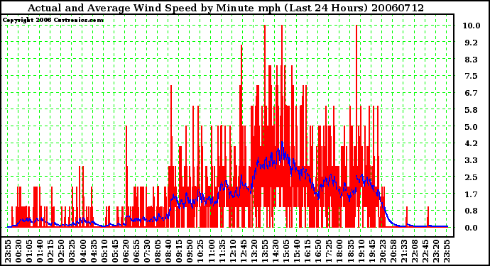 Milwaukee Weather Actual and Average Wind Speed by Minute mph (Last 24 Hours)