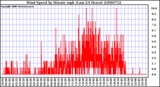 Milwaukee Weather Wind Speed by Minute mph (Last 24 Hours)