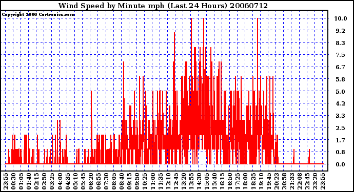 Milwaukee Weather Wind Speed by Minute mph (Last 24 Hours)