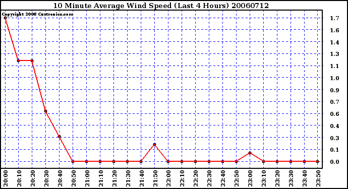 Milwaukee Weather 10 Minute Average Wind Speed (Last 4 Hours)