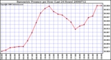 Milwaukee Weather Barometric Pressure per Hour (Last 24 Hours)