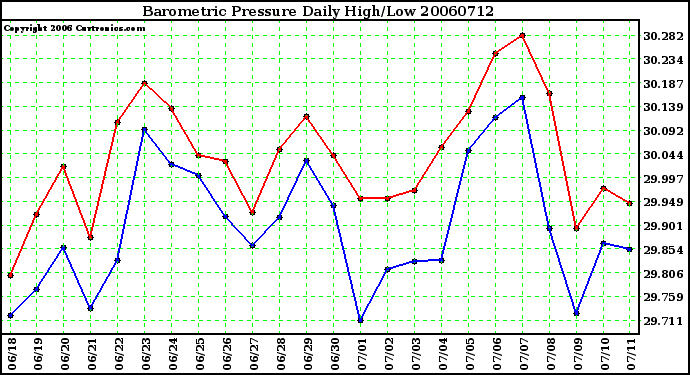 Milwaukee Weather Barometric Pressure Daily High/Low