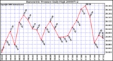 Milwaukee Weather Barometric Pressure Daily High