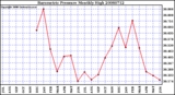 Milwaukee Weather Barometric Pressure Monthly High