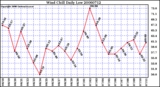 Milwaukee Weather Wind Chill Daily Low