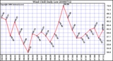 Milwaukee Weather Wind Chill Daily Low