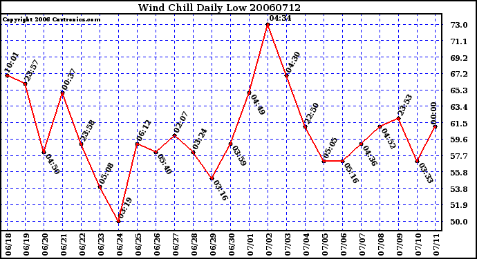 Milwaukee Weather Wind Chill Daily Low