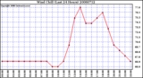 Milwaukee Weather Wind Chill (Last 24 Hours)