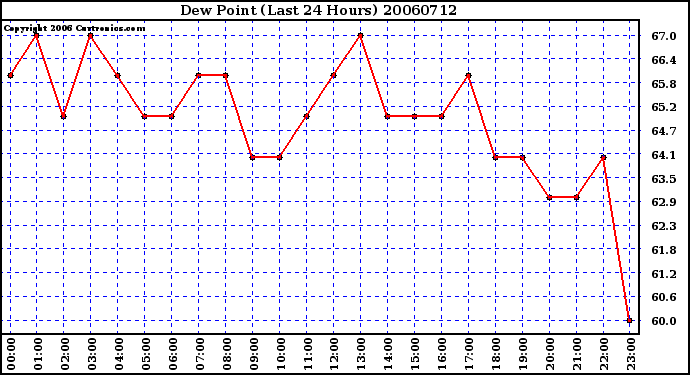 Milwaukee Weather Dew Point (Last 24 Hours)