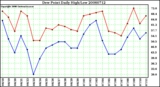 Milwaukee Weather Dew Point Daily High/Low