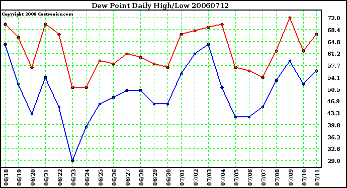 Milwaukee Weather Dew Point Daily High/Low