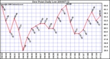 Milwaukee Weather Dew Point Daily Low