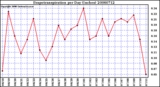 Milwaukee Weather Evapotranspiration per Day (Inches)