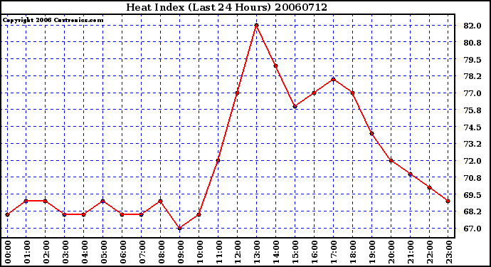 Milwaukee Weather Heat Index (Last 24 Hours)