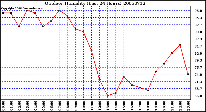 Milwaukee Weather Outdoor Humidity (Last 24 Hours)