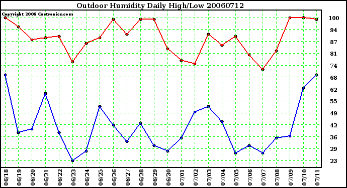 Milwaukee Weather Outdoor Humidity Daily High/Low