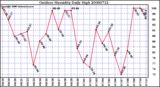 Milwaukee Weather Outdoor Humidity Daily High