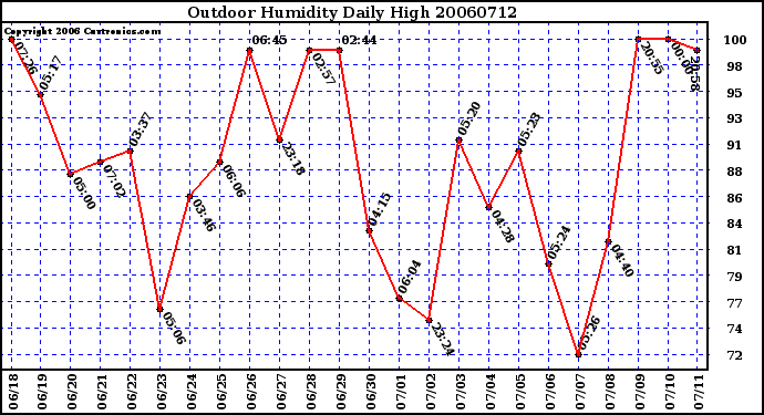 Milwaukee Weather Outdoor Humidity Daily High