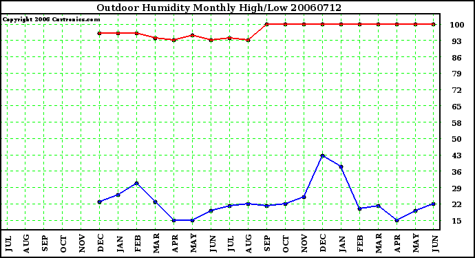 Milwaukee Weather Outdoor Humidity Monthly High/Low