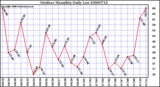 Milwaukee Weather Outdoor Humidity Daily Low