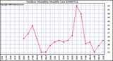 Milwaukee Weather Outdoor Humidity Monthly Low