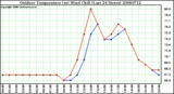 Milwaukee Weather Outdoor Temperature (vs) Wind Chill (Last 24 Hours)