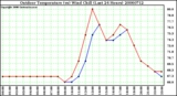 Milwaukee Weather Outdoor Temperature (vs) Wind Chill (Last 24 Hours)