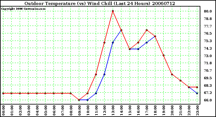 Milwaukee Weather Outdoor Temperature (vs) Wind Chill (Last 24 Hours)