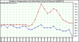 Milwaukee Weather Outdoor Temperature (vs) Dew Point (Last 24 Hours)