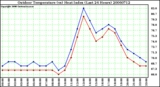 Milwaukee Weather Outdoor Temperature (vs) Heat Index (Last 24 Hours)