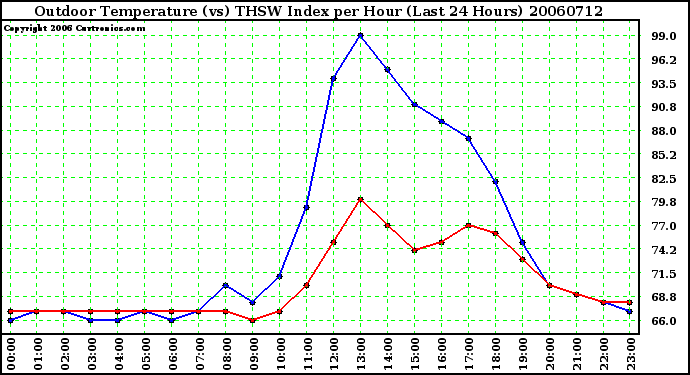 Milwaukee Weather Outdoor Temperature (vs) THSW Index per Hour (Last 24 Hours)