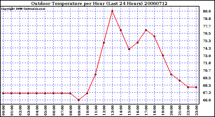 Milwaukee Weather Outdoor Temperature per Hour (Last 24 Hours)