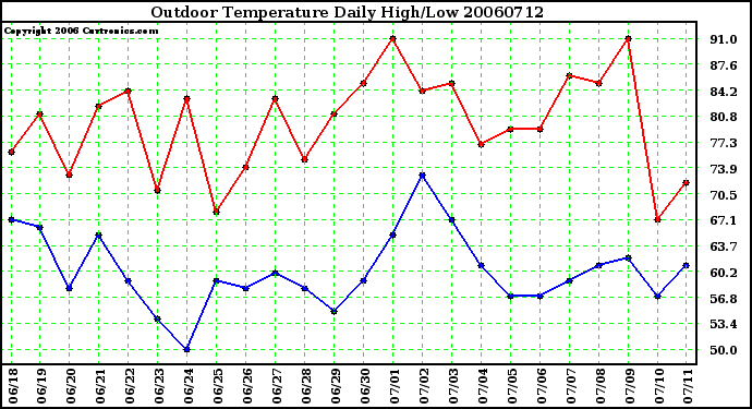 Milwaukee Weather Outdoor Temperature Daily High/Low